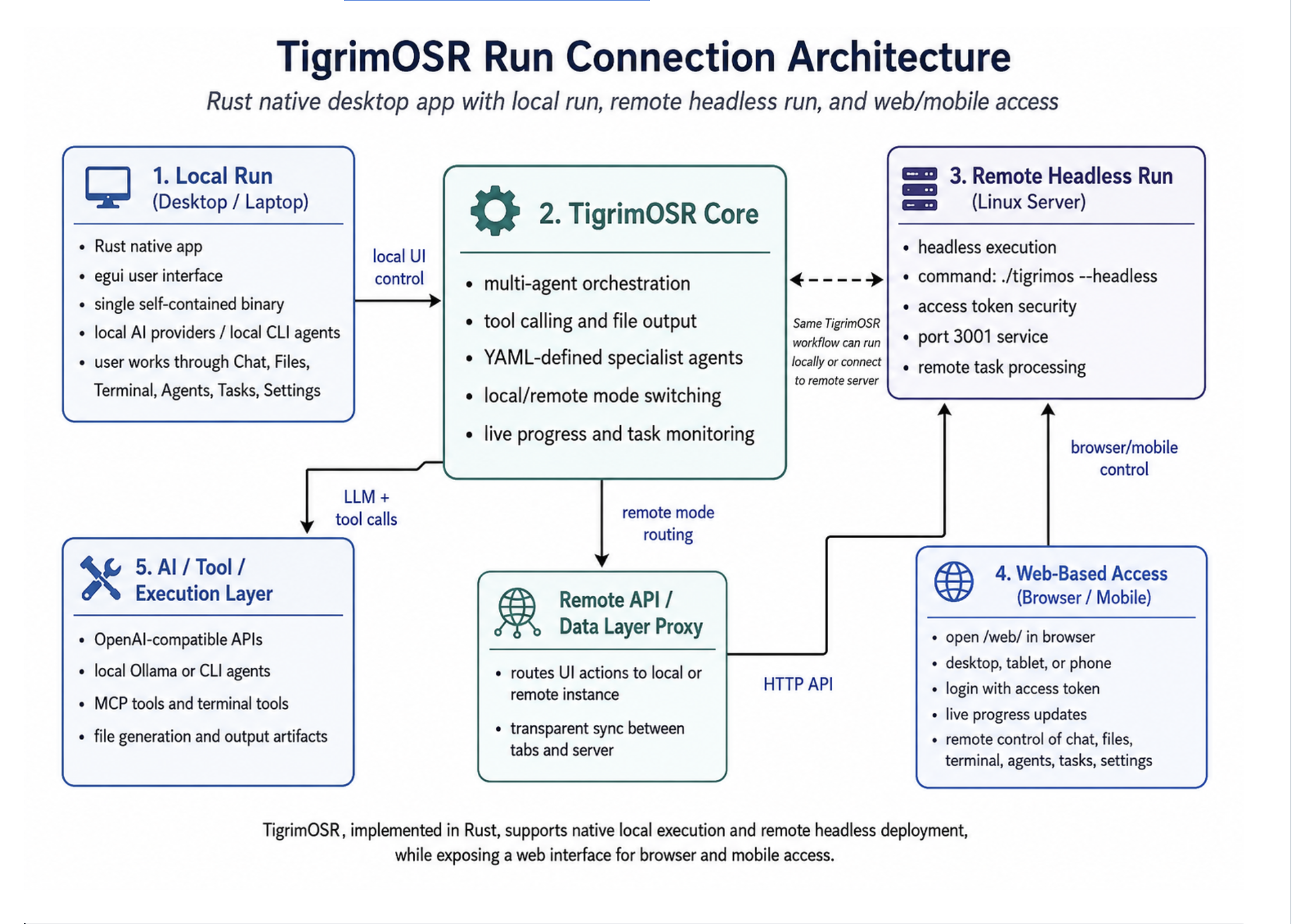 TigrimOSR system architecture diagram